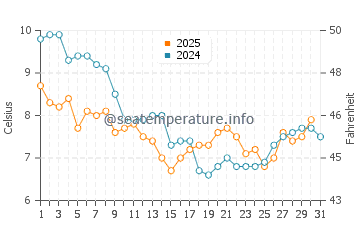 Temperature dell'acqua a Merlimont a gennaio