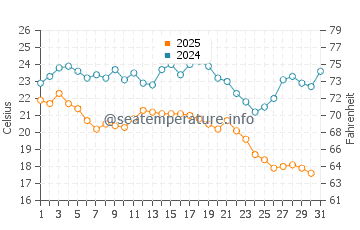 Wassertemperatur Mermoz Boabab im Januar