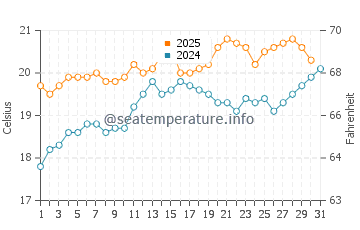 Merricks Beach water temp chart in January