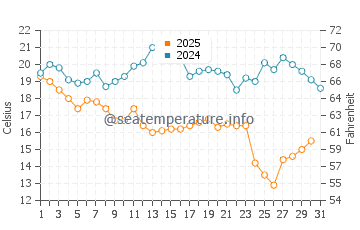 Wassertemperatur Merritt Island im Januar