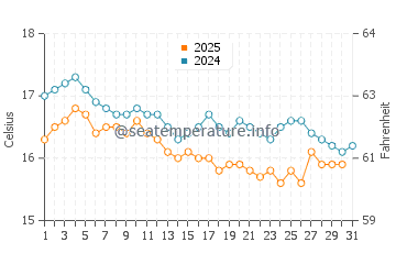 Temperature dell'acqua a Mers El Kebir a gennaio