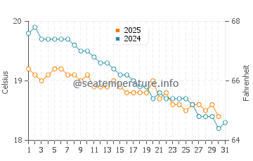 Temperature dell'acqua a Marsa Matrouh a gennaio