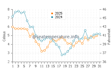 Temperature dell'acqua a Mersea Island a gennaio