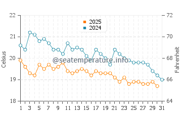 Mersin water temp chart in January