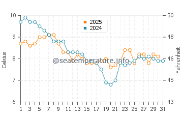 Temperature dell'acqua a Merville Franceville Plage a gennaio
