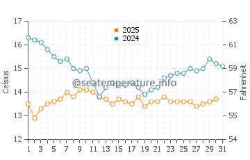 Mesa Lane Beach water temp chart in January