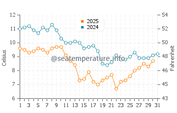 Mesquer water temp chart in January