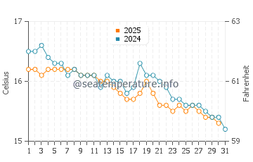Wassertemperatur Messina im Januar