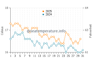 Wassertemperatur Messonghi im Januar