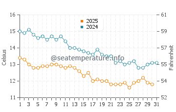 Wassertemperatur Metajna im Januar