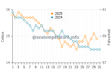 Wassertemperatur Metapont im Januar