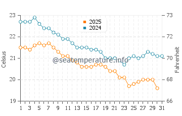 Temperatura del agua en La Paz en enero