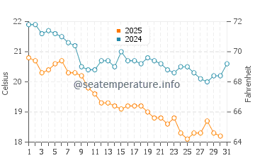 Temperatura del agua en Loreto en enero