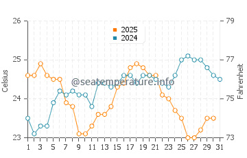 Temperatura da água em Mérida em janeiro