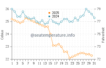 Temperature dell'acqua a Playa Hermosa a gennaio