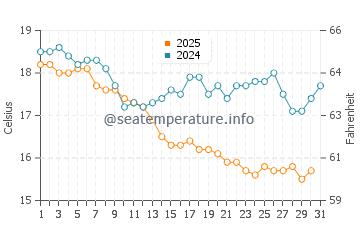 Temperatura del agua en San Felipe en enero
