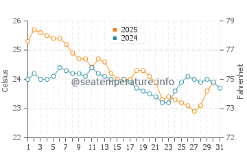 Temperatura del agua en Veracruz en enero