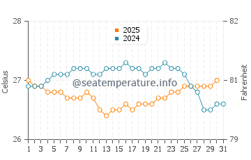 Temperature dell'acqua a Miches a gennaio