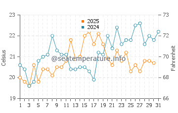 Temperature dell'acqua a Michilla a gennaio