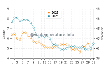 Middelburg water temp chart in January