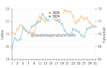 Middle Park water temp chart in January