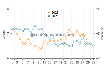 Temperature dell'acqua a Midvagur a gennaio