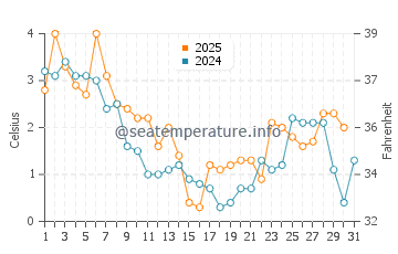 Temperature dell'acqua a Międzyzdroje a gennaio
