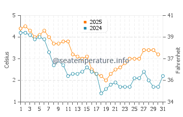 Mielno water temp chart in January
