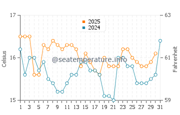 Mijas water temp chart in January
