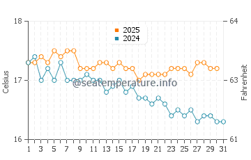 Mikro Nisi water temp chart in January