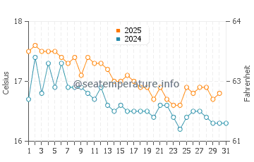 Wassertemperatur Mikros Gialos im Januar