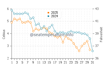 Milbridge water temp chart in January