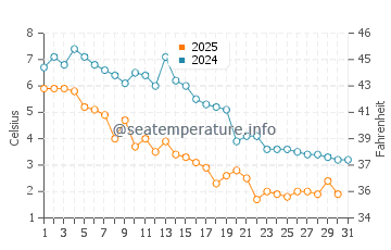 Milford water temp chart in January