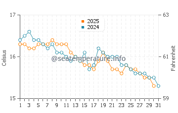 Wassertemperatur Mili Marina im Januar