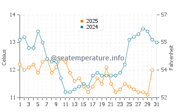 Millbrae water temp chart in January