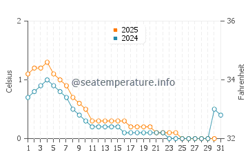 Mille Lacs Lake water temp chart in January