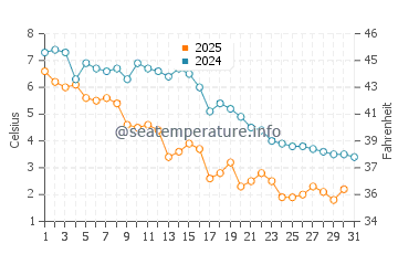 Miller Place water temp chart in January