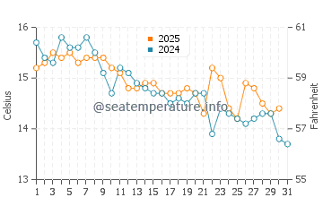 Wassertemperatur Milna im Januar