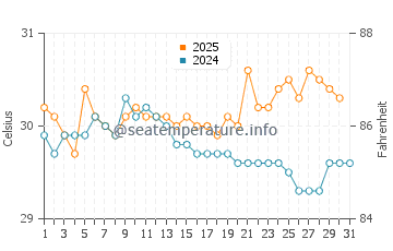 Temperatura vode u Milne Bay u siječnju