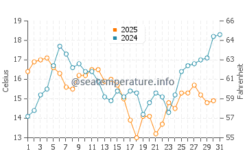 Temperature dell'acqua a Milnerton a gennaio