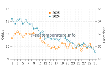 Mimarsinan water temp chart in January