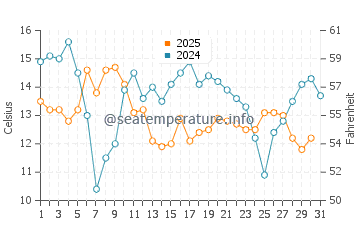 Minamisoma water temp chart in January