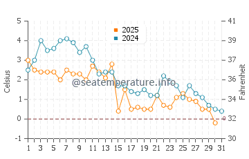 Minas Basin water temp chart in January