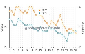 Mindanao water temp chart in January