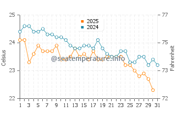 Wassertemperatur Mindelo im Januar