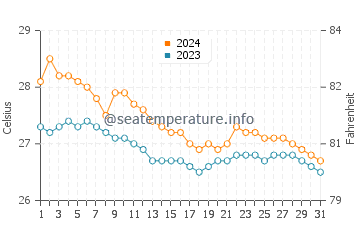 Temperatura del agua en Mindoro en enero
