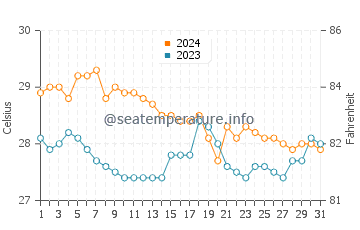 Minglanilla water temp chart in January