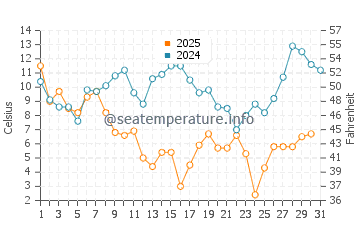 Minnesott Beach water temp chart in January