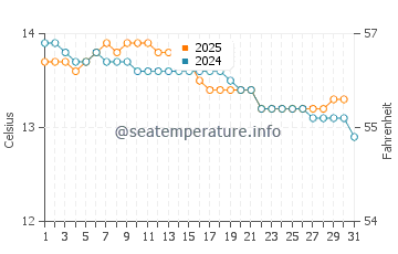 Mino water temp chart in January