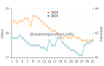 Wassertemperatur Minolos im Januar